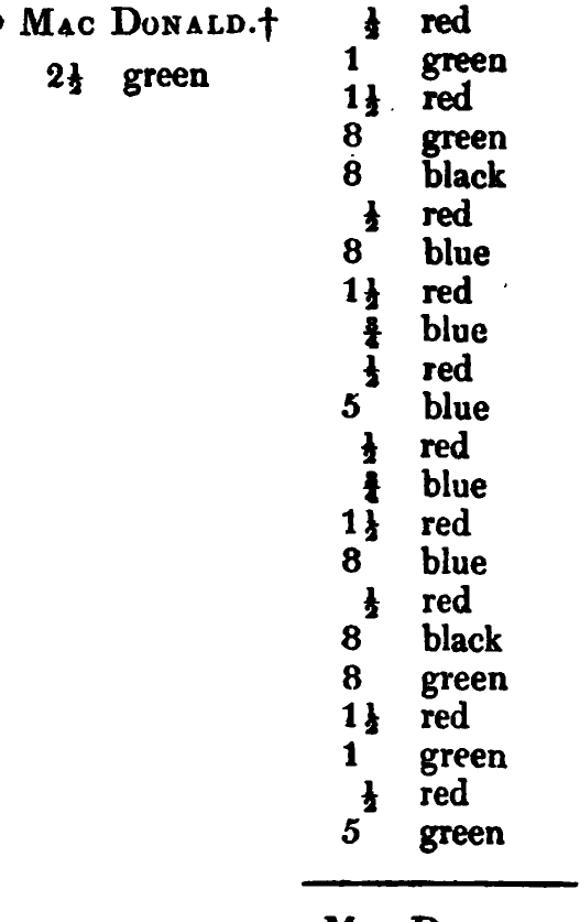 MacDonald: Logan's printed table listing, scanned