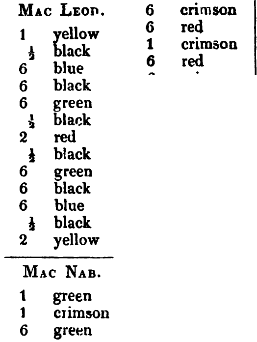 MacNab: Logan's printed table listing, scanned