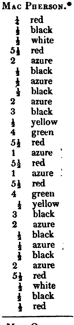 MacPherson: Logan's printed table listing, scanned