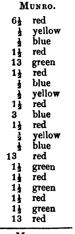 Munro: Logan's printed table listing, scanned